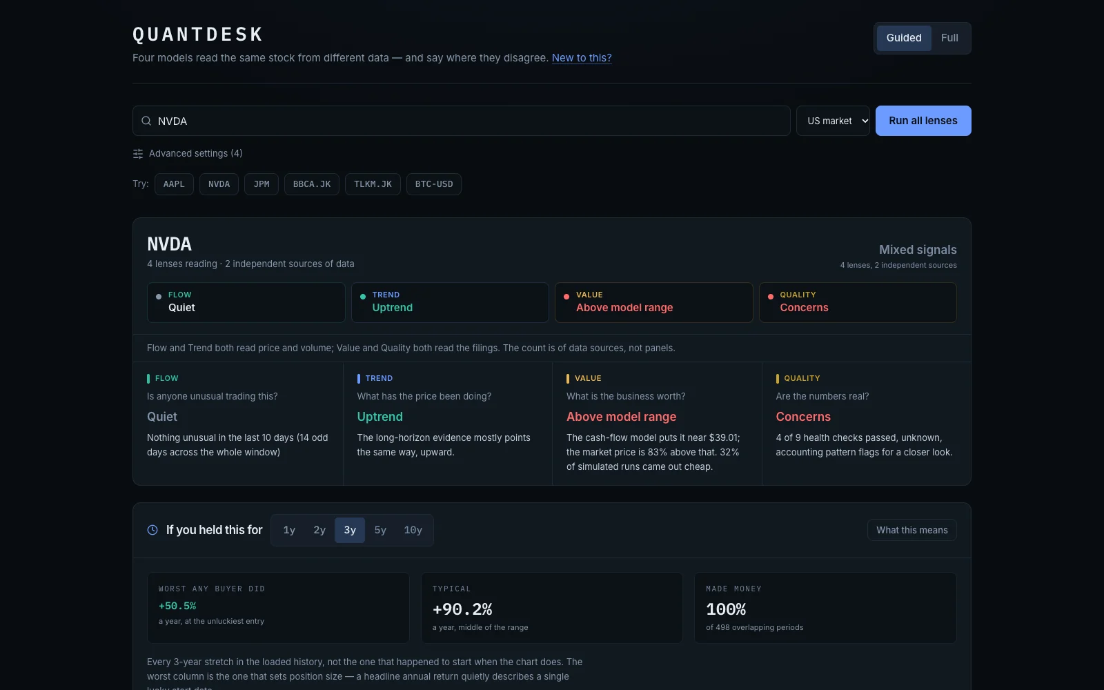 QuantDesk analysing NVDA: Flow reads Quiet, Trend reads Uptrend, Value reads Above model range and Quality reads Concerns, for an overall verdict of Mixed signals.